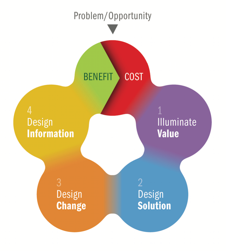 Values что делает. Design to cost методика. Cost to value. Opportunity cost. Opportunities.