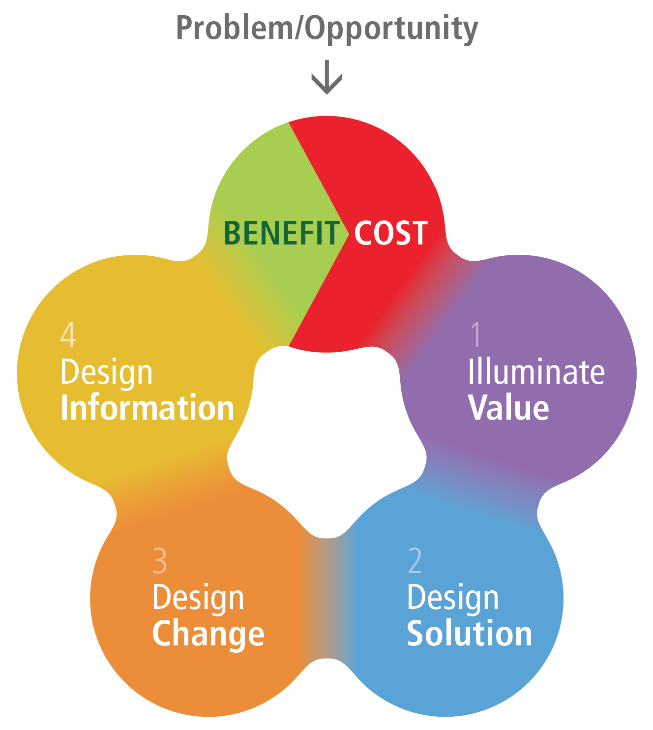 Nakedize Optimal Knowledge Working diagram