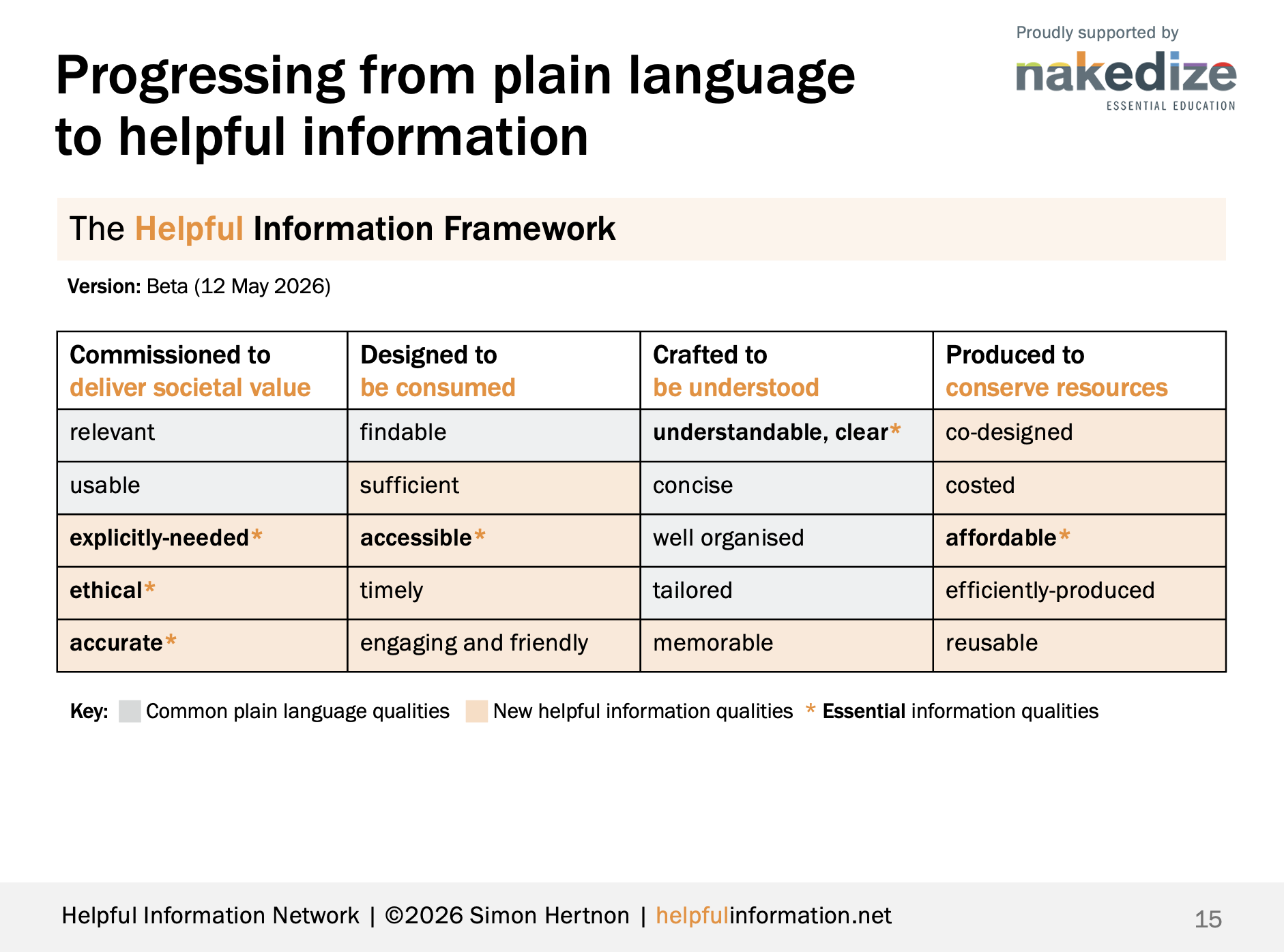 PowerPoint slide of the May 2026 beta version of Simon Hertnon's new 20-quality Helpful Information Framework