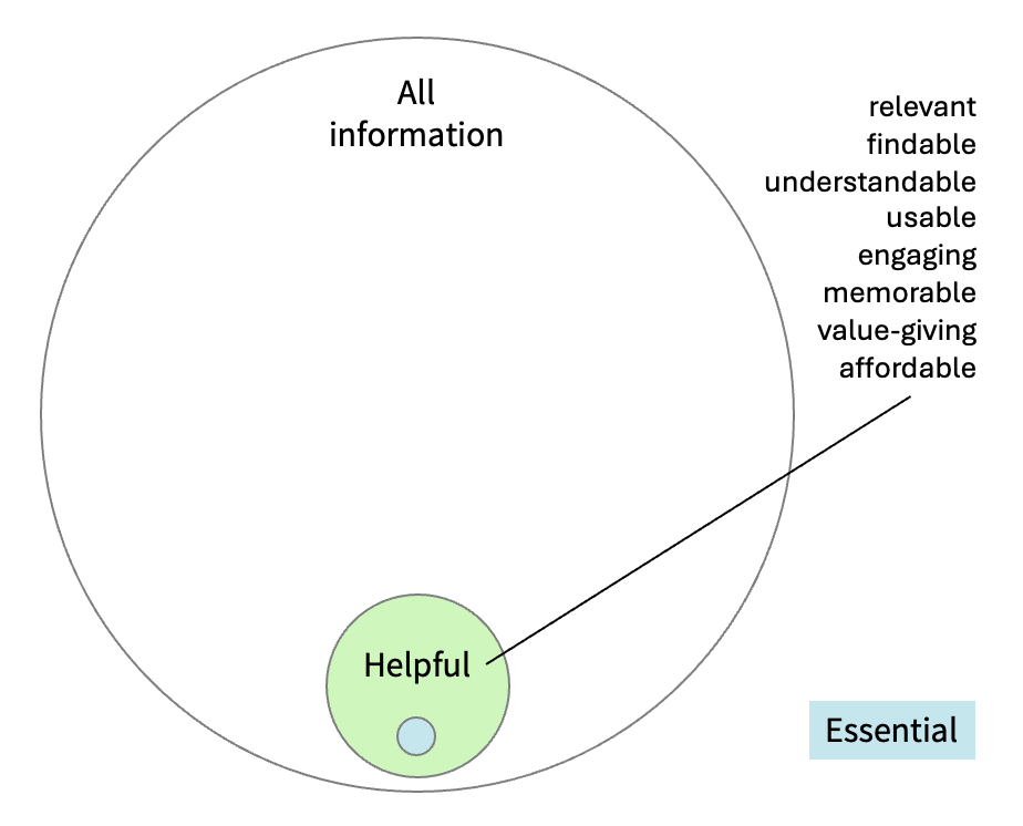 A diagram showing that only a small proportion of information is helpful, and even less is essential.